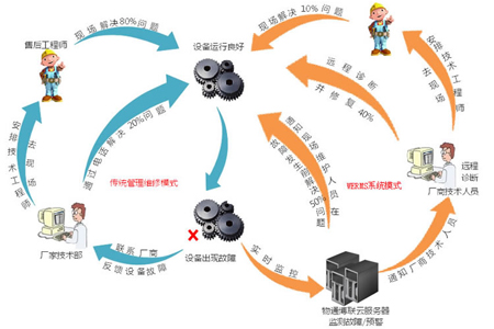 設備遠程維護遠程控制遠程上下載程序遠程運維云平臺     設備遠程維護遠程控制遠程上下載程序遠程運維云平臺          部署方式     1.工業(yè)智能網關+穿透云+監(jiān)控中心是組態(tài)軟件（適合做項目
